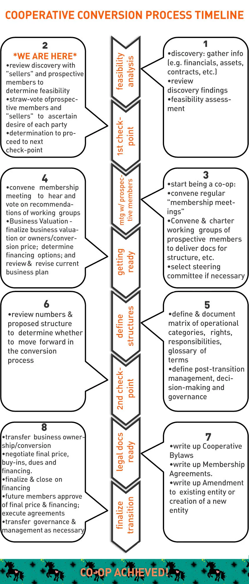 dojo4-cooperative-conversion-process-timeline-graphic.jpeg